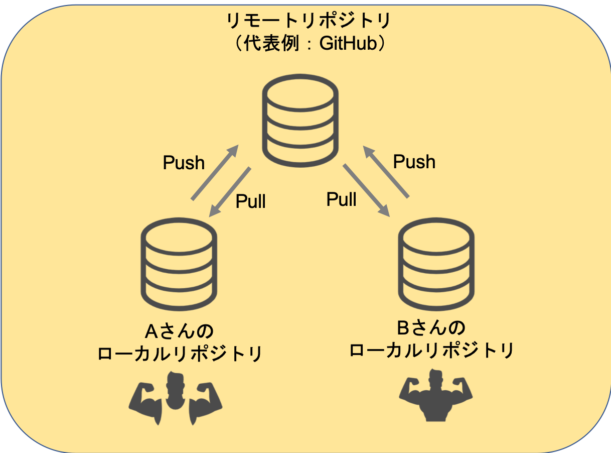 Gitとは [プッシュ,クローン,プル] GitHubとCloud9(AWS)を例に順に解説 その7 Work life Blend